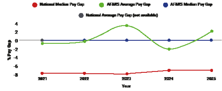 A time based chart demonstrating how AF&RS pay gap compares to the national average from 2021 to 2025.