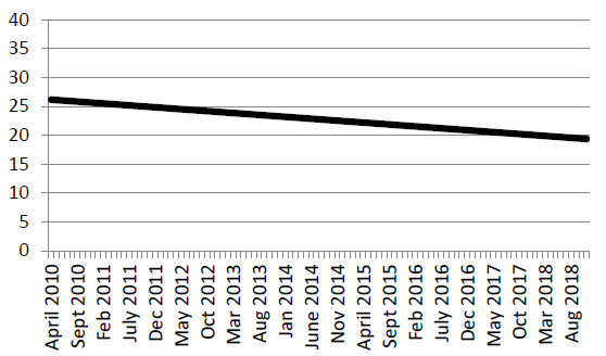 A chart showing the trend in relation to primary fires in premises subject to Regulatory Reform (Fire Safety) Order 2005