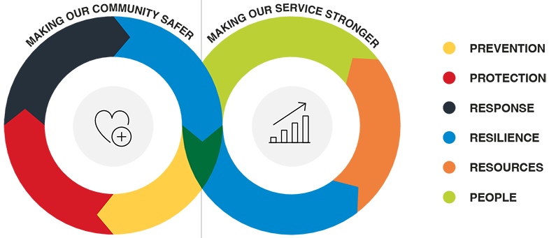 A graphic depicting our six commitments of Prevention, Protection, Response, Resilience, Resources and People.