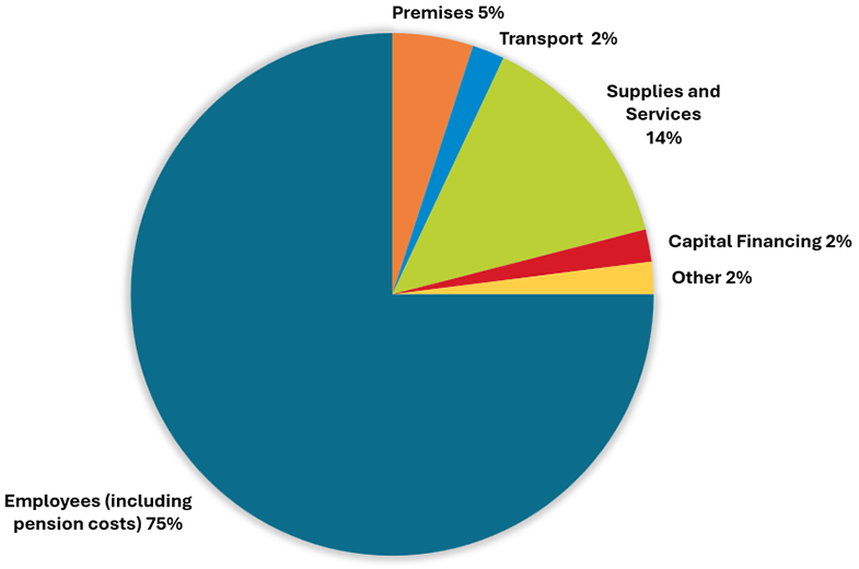 A pie chart demonstrating how the AF&RS net budget for 2024/28 is divided:
Employee costs (including pension cost): 75%
Supplies and Services: 14%
Premises: 5%
Other: 2%
Transport: 2%
Capital Financing: 2%