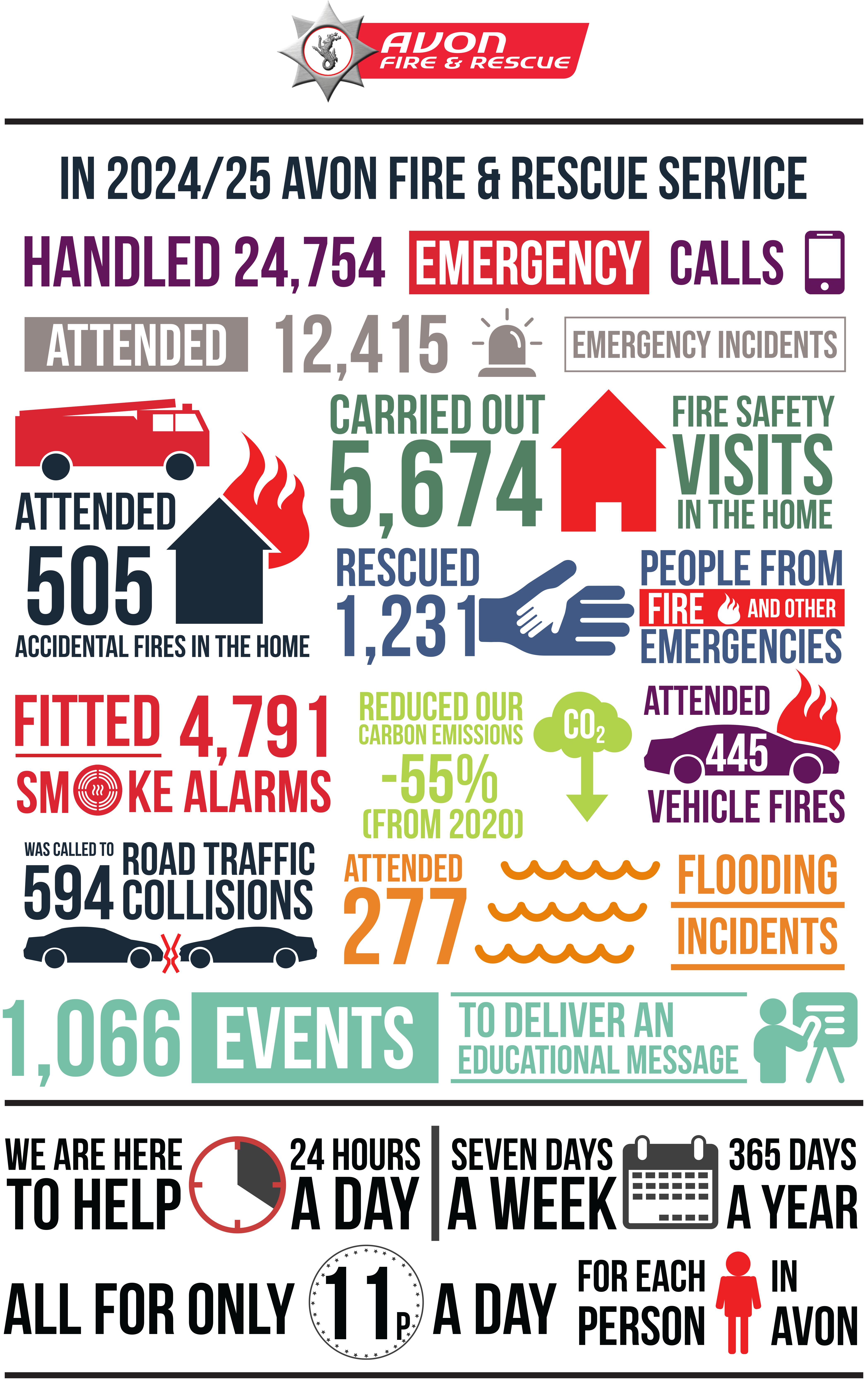 Graphic depicting our activity over 2024-2025 as follows. in 2024/2025 Avon Fire & Rescue Service handled 24754 emergency calls, attended 12415 incidents, attended 505 accidental fires in the home, carried out 5674 Fire Safety Visits, rescued 1231 people from fire and other emergencies, fitted 4791 smoke alarms, reduced our carbon emissions 55%, attended 445 vehicle fires, was called to 594 road traffic collisions, attended 277 flooding incidents, attended 1066 events to deliver an educational message. We are here to help 24 hours a day, seven days a week, 365 days a year, all for only 11 pence a day for each person in Avon.