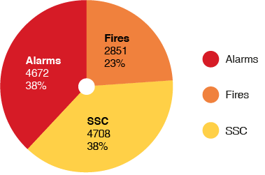 Pie chart providing a breakdown between Fires, Special Service Calls and Alarms. The breadkdown is as follows. Fires 23%, Alarms 38% and Special Service calls 38%.