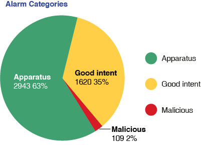 Pie chart providing a breakdown between of the different types of false alarms we receive. False alarms due to apparatus 63%, good intent 35% and maliciouse false alarms 2%.