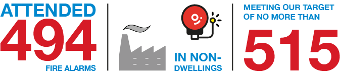 Graphic depicting our response to non dwelling fire alarms. We attended 494 fire alarms, meeting our target of no more than 515.