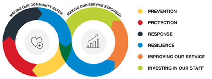 Graphic depicting our six key objectives which are prevention, protection, response, resilience, improving our service and investing in our staff.