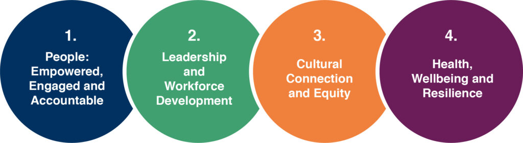 A graphic summarising our four pillars of people, leadership and workforce development, cultural connection and equity and health, wellbeing and resilience.